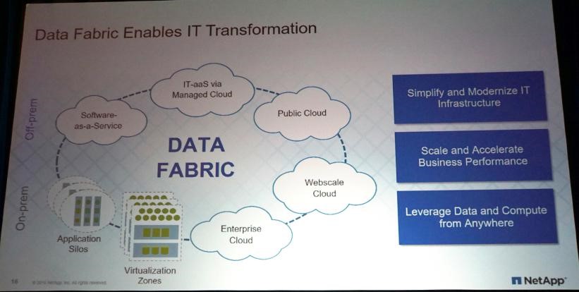 NetApp Data Fabric战略-1